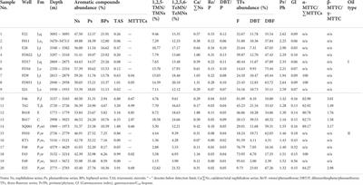 Geochemical characteristics and significance of aromatic hydrocarbons in crude oil from the East Fukang Sag, Junggar Basin, NW China